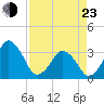 Canaveral Harbor Entrance tide chart for Saturday, April 23, 2022