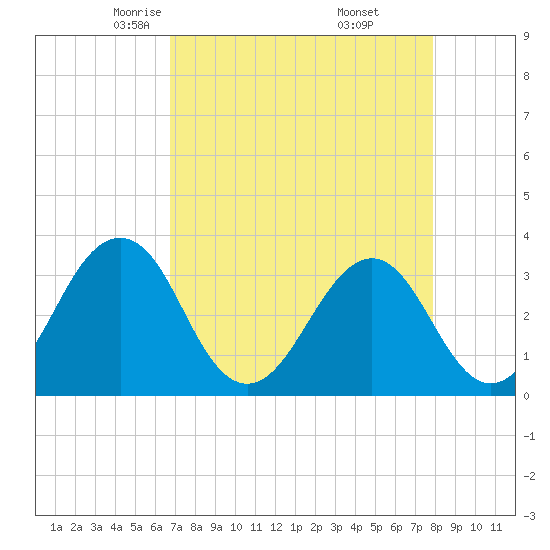 Canaveral Harbor Entrance tide chart for Monday, April 25, 2022