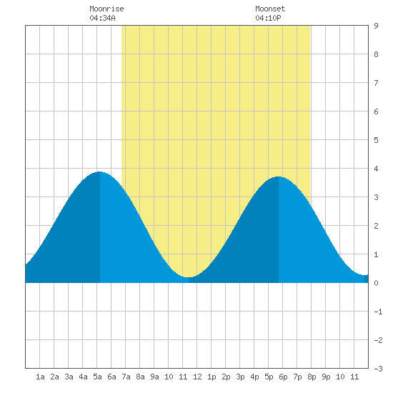 Canaveral Harbor Entrance tide chart for Tuesday, April 26, 2022