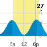 Canaveral Harbor Entrance tide chart for Wednesday, April 27, 2022