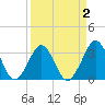 Canaveral Harbor Entrance tide chart for Saturday, April 2, 2022