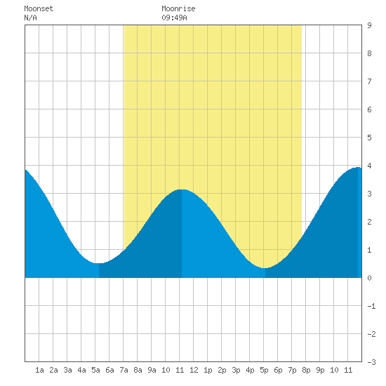 Canaveral Harbor Entrance tide chart for Tuesday, April 5, 2022
