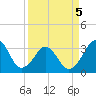 Canaveral Harbor Entrance tide chart for Tuesday, April 5, 2022
