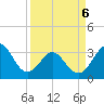 Canaveral Harbor Entrance tide chart for Wednesday, April 6, 2022
