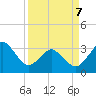 Canaveral Harbor Entrance tide chart for Thursday, April 7, 2022