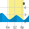 Canaveral Harbor Entrance tide chart for Friday, April 8, 2022