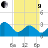 Canaveral Harbor Entrance tide chart for Saturday, April 9, 2022