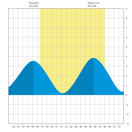 Canaveral Harbor Entrance tide chart for Thursday, May 12, 2022