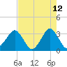 Canaveral Harbor Entrance tide chart for Thursday, May 12, 2022