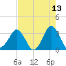 Canaveral Harbor Entrance tide chart for Friday, May 13, 2022