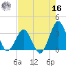 Canaveral Harbor Entrance tide chart for Monday, May 16, 2022