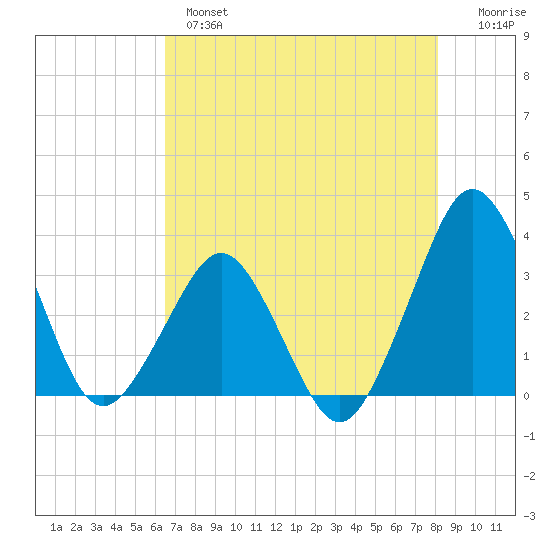 Canaveral Harbor Entrance tide chart for Tuesday, May 17, 2022