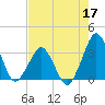Canaveral Harbor Entrance tide chart for Tuesday, May 17, 2022