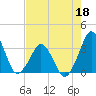 Canaveral Harbor Entrance tide chart for Wednesday, May 18, 2022
