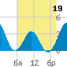 Canaveral Harbor Entrance tide chart for Thursday, May 19, 2022
