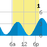 Canaveral Harbor Entrance tide chart for Sunday, May 1, 2022