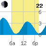 Canaveral Harbor Entrance tide chart for Sunday, May 22, 2022