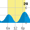 Canaveral Harbor Entrance tide chart for Saturday, May 28, 2022
