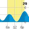 Canaveral Harbor Entrance tide chart for Sunday, May 29, 2022