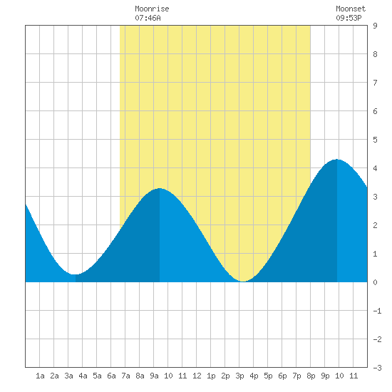 Canaveral Harbor Entrance tide chart for Monday, May 2, 2022