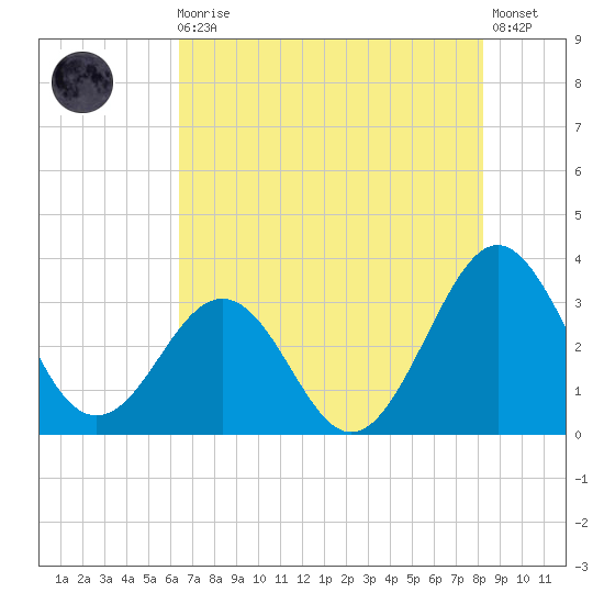 Canaveral Harbor Entrance tide chart for Monday, May 30, 2022