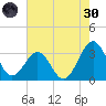 Canaveral Harbor Entrance tide chart for Monday, May 30, 2022