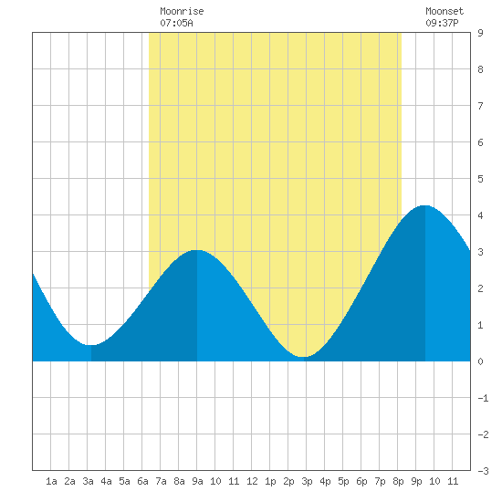 Canaveral Harbor Entrance tide chart for Tuesday, May 31, 2022