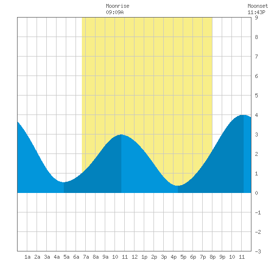 Canaveral Harbor Entrance tide chart for Wednesday, May 4, 2022