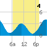 Canaveral Harbor Entrance tide chart for Wednesday, May 4, 2022