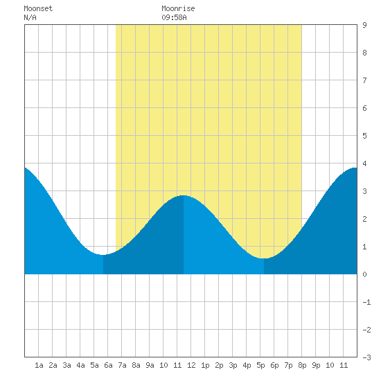 Canaveral Harbor Entrance tide chart for Thursday, May 5, 2022