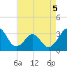 Canaveral Harbor Entrance tide chart for Thursday, May 5, 2022