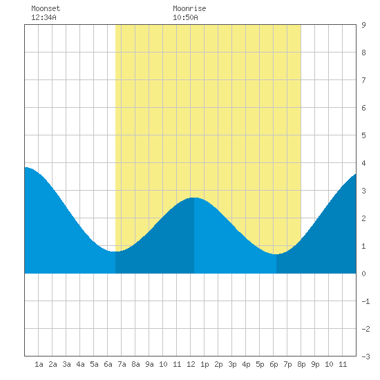 Canaveral Harbor Entrance tide chart for Friday, May 6, 2022