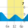 Canaveral Harbor Entrance tide chart for Saturday, May 7, 2022