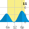 Canaveral Harbor Entrance tide chart for Saturday, June 11, 2022