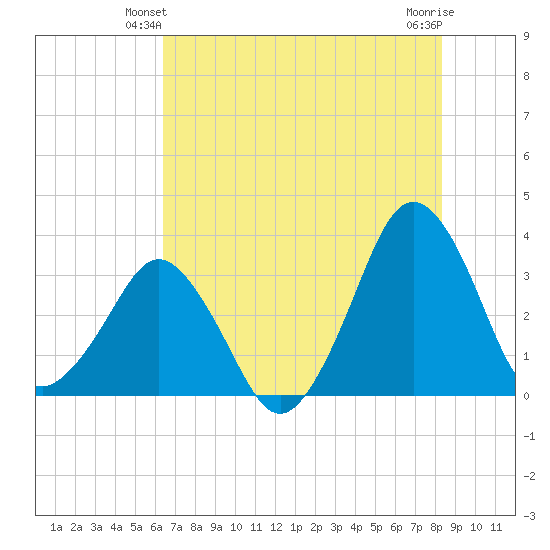 Canaveral Harbor Entrance tide chart for Sunday, June 12, 2022