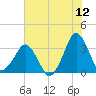 Canaveral Harbor Entrance tide chart for Sunday, June 12, 2022
