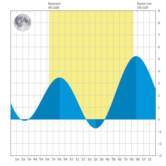 Canaveral Harbor Entrance tide chart for Tuesday, June 14, 2022