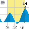 Canaveral Harbor Entrance tide chart for Tuesday, June 14, 2022