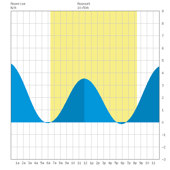 Canaveral Harbor Entrance tide chart for Saturday, June 18, 2022