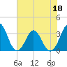 Canaveral Harbor Entrance tide chart for Saturday, June 18, 2022
