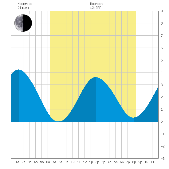 Canaveral Harbor Entrance tide chart for Monday, June 20, 2022