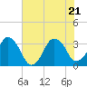 Canaveral Harbor Entrance tide chart for Tuesday, June 21, 2022