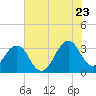 Canaveral Harbor Entrance tide chart for Thursday, June 23, 2022