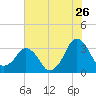 Canaveral Harbor Entrance tide chart for Sunday, June 26, 2022