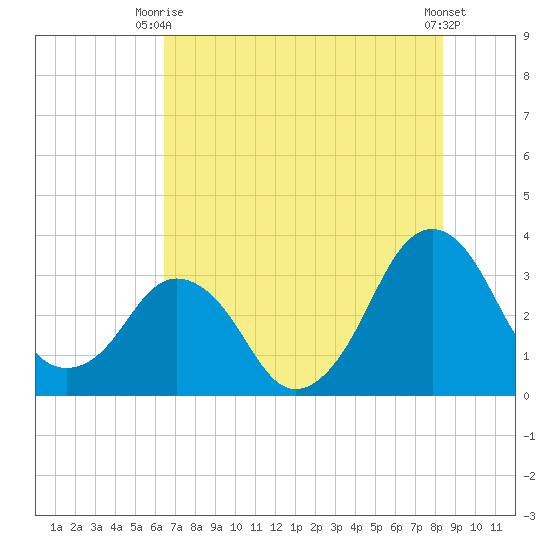 Canaveral Harbor Entrance tide chart for Monday, June 27, 2022