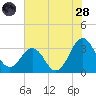 Canaveral Harbor Entrance tide chart for Tuesday, June 28, 2022
