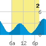 Canaveral Harbor Entrance tide chart for Thursday, June 2, 2022