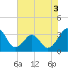 Canaveral Harbor Entrance tide chart for Friday, June 3, 2022