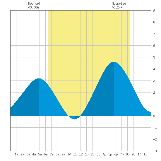Canaveral Harbor Entrance tide chart for Sunday, July 10, 2022