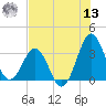 Canaveral Harbor Entrance tide chart for Wednesday, July 13, 2022